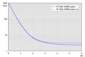 PC 3001 VARIO select - 抽气曲线(10升容积）